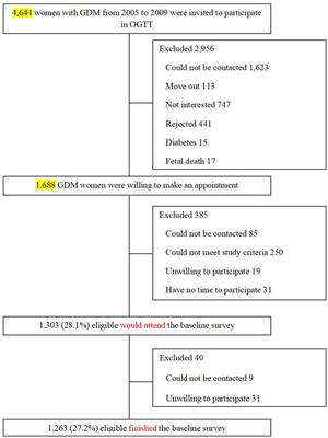 Dietary intakes of branch chained amino acids and obesity risk among Chinese gestational diabetes women